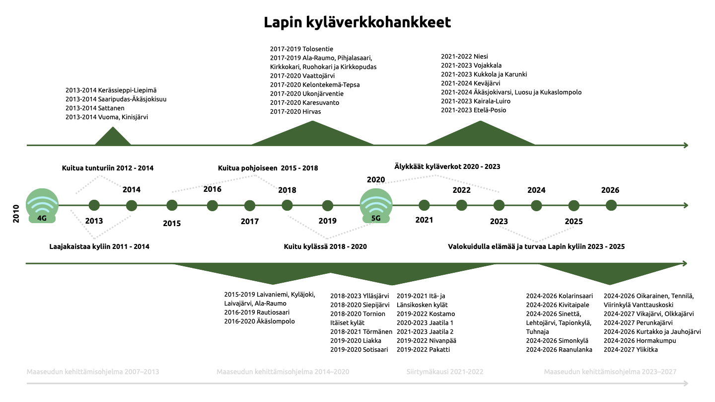 Lapin kyläverkkohankkeet