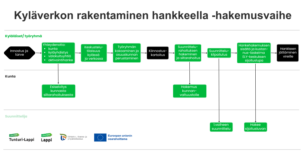 kyläverkkohankkeen prosessikaavio