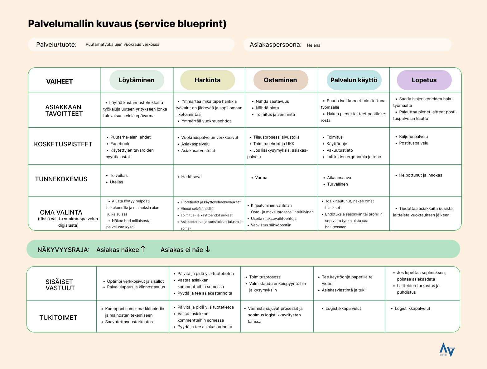Palvelumallin kuvaus eli service blueprint esimerkki. Ylärivissä on palvelun vaiheet eli löytäminen, harkinta, ostaminen, palvelun käyttö ja lopetus. Vasemmassa reunassa on asiakkaan näkökulmasta asiakkaan tavoite, kosketuspisteet, tunnekokekemus ja oma valinta. Organisaation sisäiset vastuut ja tukitoimet ovat asiakkaan näkymättömissä.