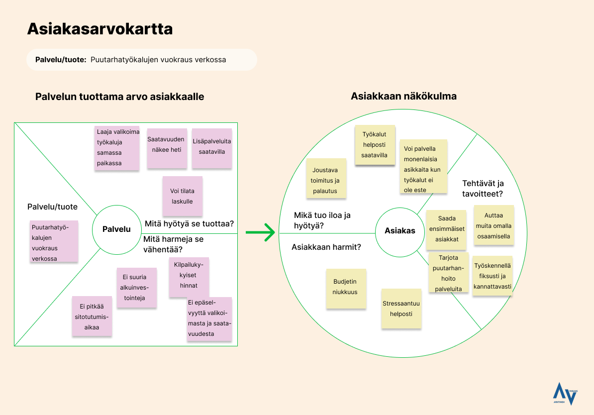 Asiakasarvokartta kuvaa palvelun tuottamaa arvoa asiakkalle eli mitä hyötyä se tuottaa ja mitä harmeja vähentää. Se kuvaa myös asiakkaan iloja, harmeja, tehtäviä ja tavoitteita.