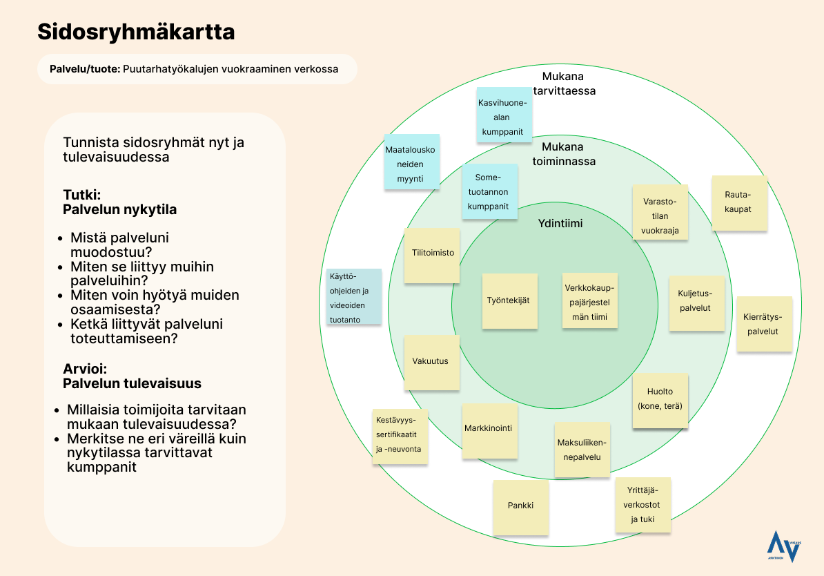 Sidosryhmäkartan sisimmässä ympyrässä on ydintiimi, seuraavassa ympyrässä toiminnassa mukana olevat toimijat ja uloimmassa ympyrässä tarvittaessa mukana olevat toimijat. Kartan avulla hahmotetaan oman palvelun liittyminen muiden palveluihin, kumppaniverkostot nyt ja tulevaisuudessa.