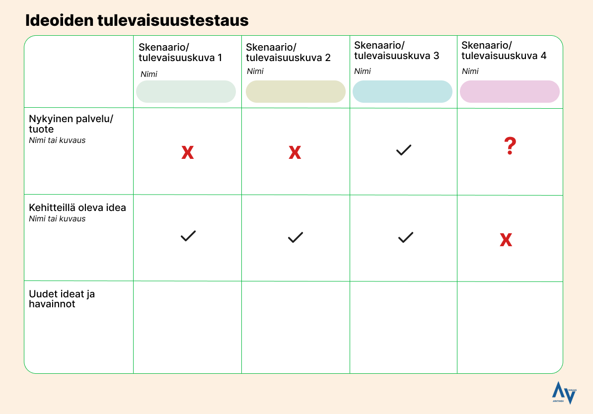 Taulukko jossa yläreunassa on neljä eri skenaariota tai tulevaisuuskuva ja vasemmassa reaunassa on ylimpänä nykyinen tuote tai palvelu, keskellä kehitteillä oleva idea ja alimpana uudet ideat ja havainnot. Taulukkoon on tarkoitus arvioida miten nämä palvelut ja ideat toimivat kussakin skenaariossa ja merkitä jos ne eivät toimi tai toimivat.