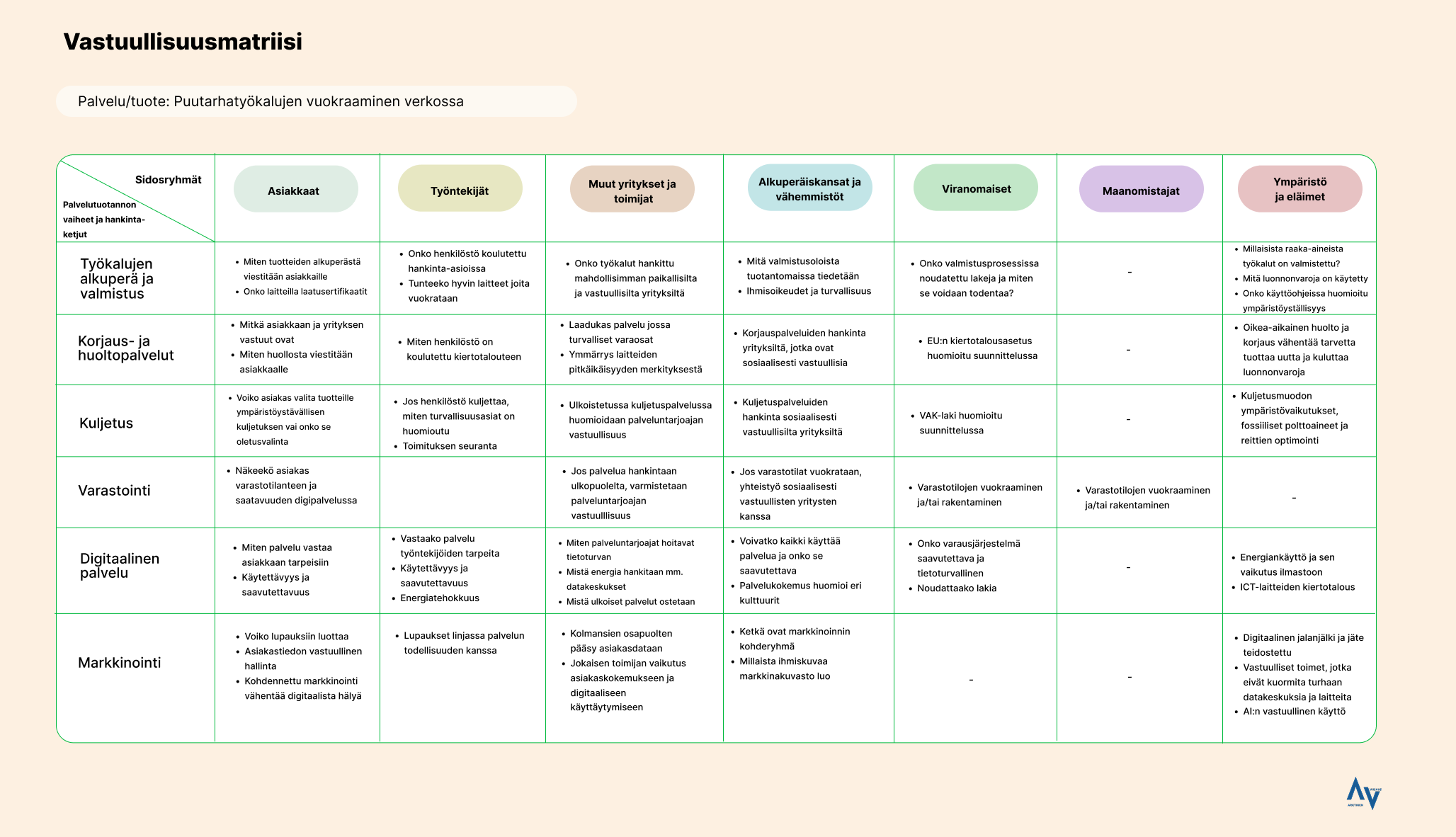 Vastuullisuustaulukko, jossa tutkitaan asiakkaiden, työntekijöiden, muiden yritysten, viranomaisten, maanomistajie sekä ympäristön vaikutuksia palvelutuotannon eri vaiheisiin.
